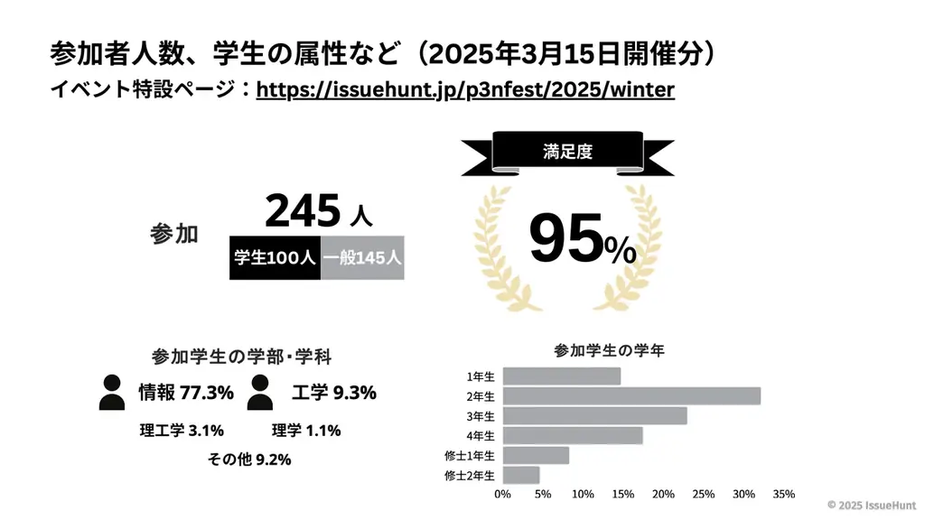バグバウンティ・プラットフォームやASPM「Baseline」を提供するIssueHuntが主催する、学生のためのサイバーセキュリティカンファレンス「P3NFEST」、2026年3月7日(土)に開催 画像 3