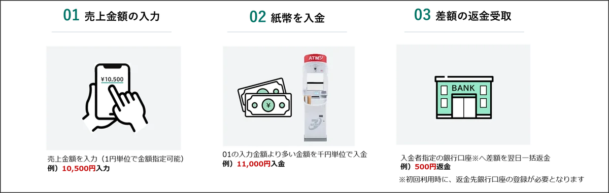 セブン銀行ＡＴＭを利用した売上金入金サービス「ＡＴＭ集金」新機能「1円単位集金オプション」をリリース 画像 2