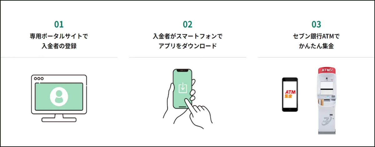 セブン銀行ＡＴＭを利用した売上金入金サービス「ＡＴＭ集金」新機能「1円単位集金オプション」をリリース 画像 3