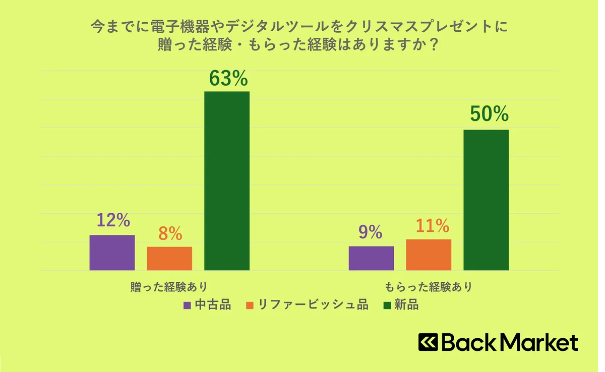 クリスマスの贈り物にリファービッシュはあり？調査で見えた実態