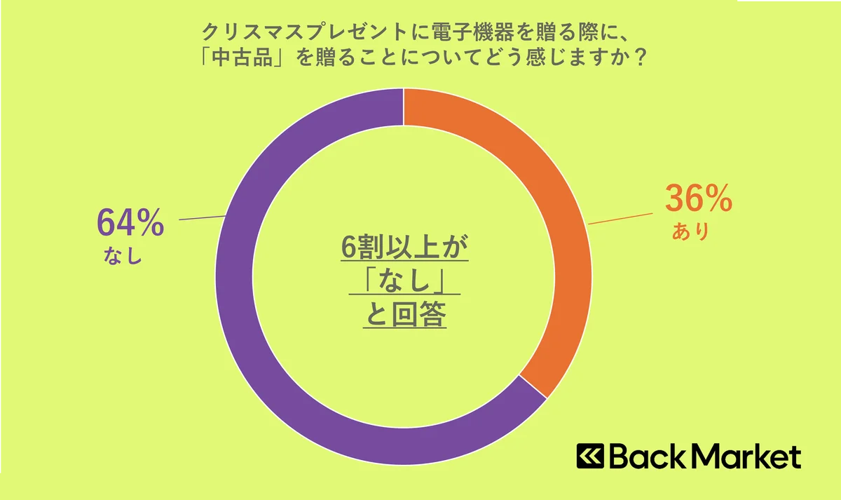クリスマスプレゼントに電子機器の中古品・リファービッシュ品、あり？なし？Back Market、クリスマスプレゼントに関する意識調査を発表 画像 2