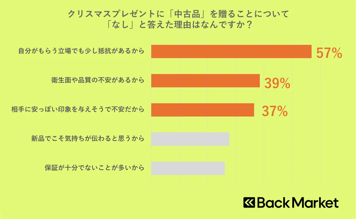 クリスマスプレゼントに電子機器の中古品・リファービッシュ品、あり？なし？Back Market、クリスマスプレゼントに関する意識調査を発表 画像 3