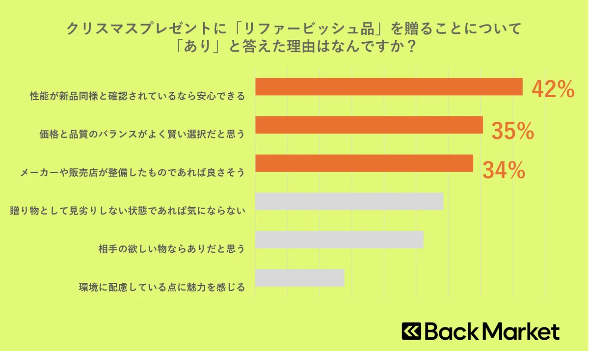クリスマスプレゼントに電子機器の中古品・リファービッシュ品、あり？なし？Back Market、クリスマスプレゼントに関する意識調査を発表 画像 4