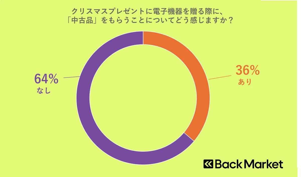 クリスマスプレゼントに電子機器の中古品・リファービッシュ品、あり？なし？Back Market、クリスマスプレゼントに関する意識調査を発表 画像 5