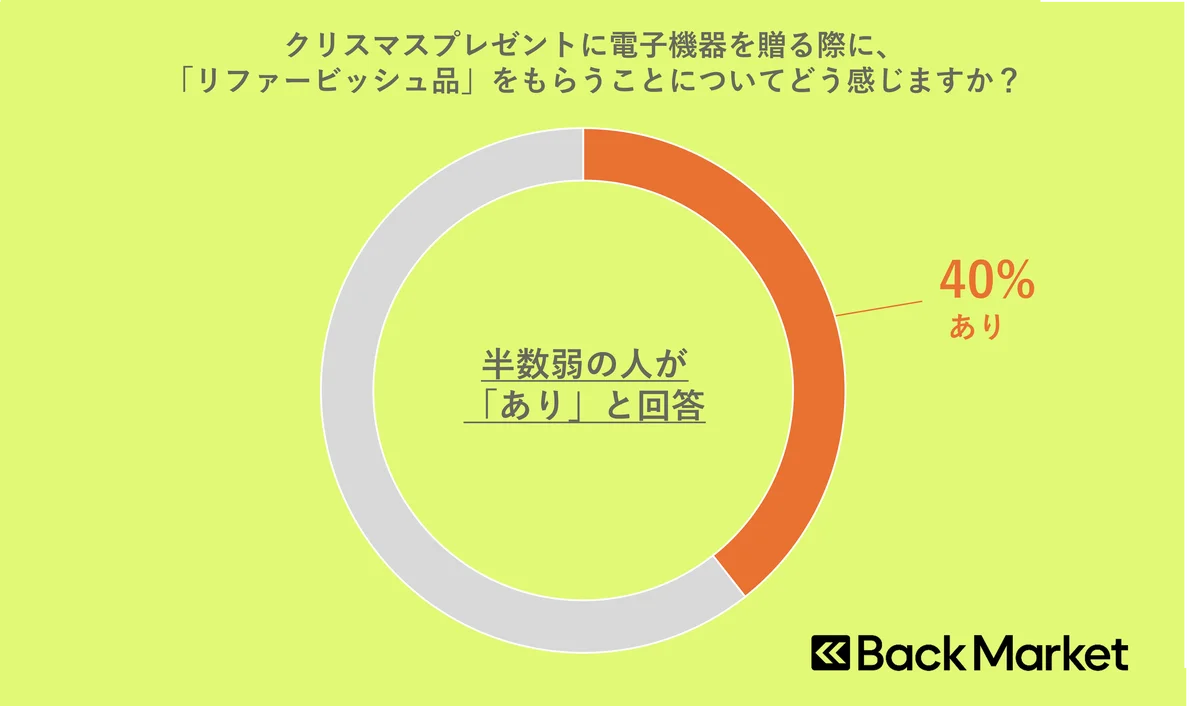 クリスマスプレゼントに電子機器の中古品・リファービッシュ品、あり？なし？Back Market、クリスマスプレゼントに関する意識調査を発表 画像 6
