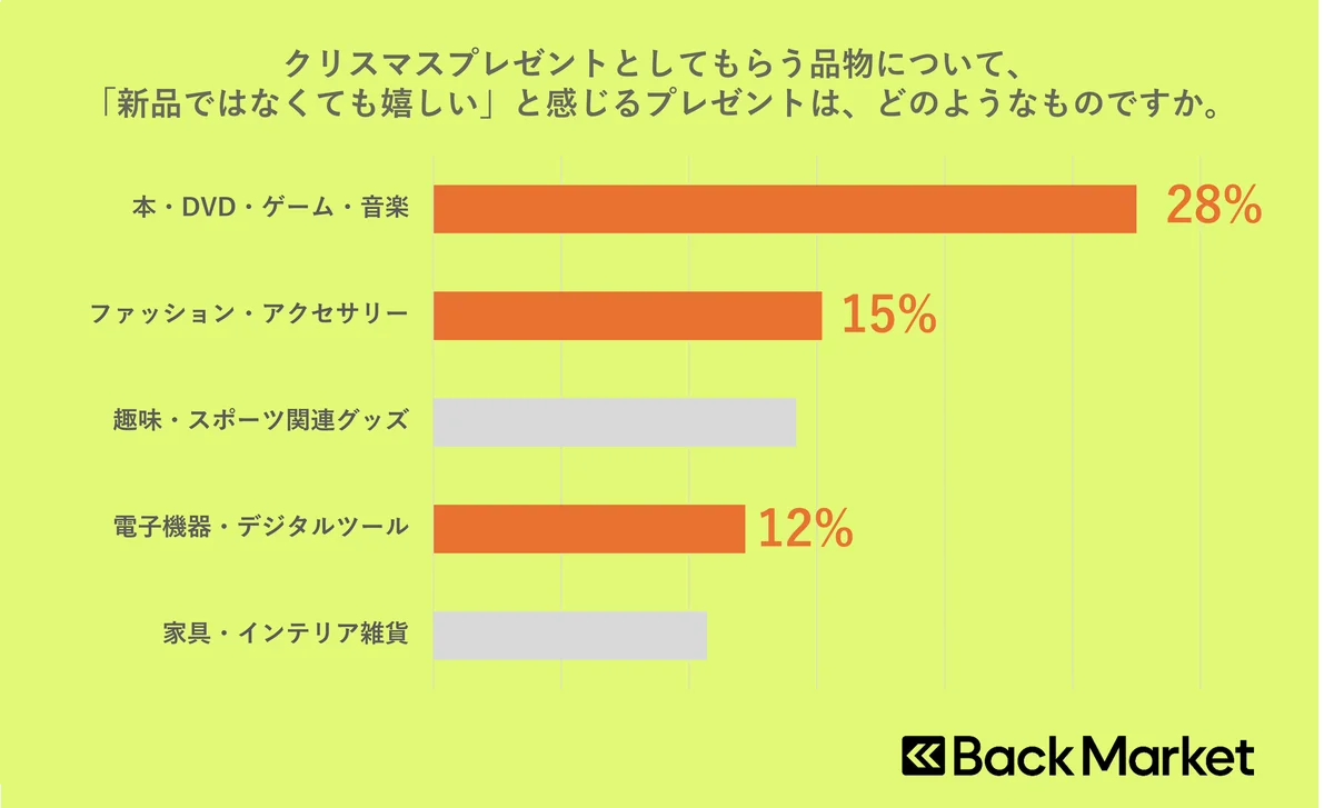 クリスマスプレゼントに電子機器の中古品・リファービッシュ品、あり？なし？Back Market、クリスマスプレゼントに関する意識調査を発表 画像 7