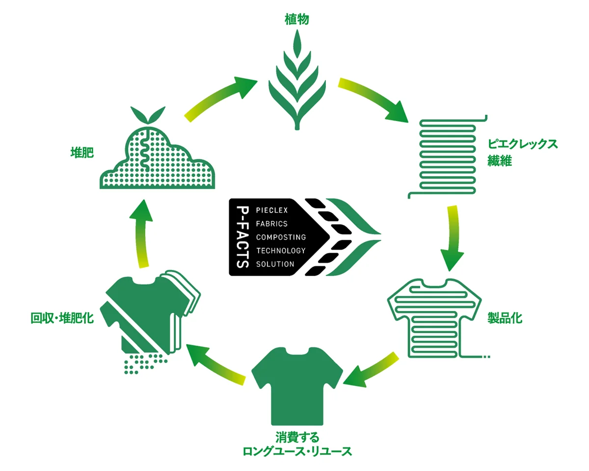 Team P-FACTS、GREEN×EXPO 2027における循環型ユニフォームの取り組み、デザイン思想を明らかに 画像 5