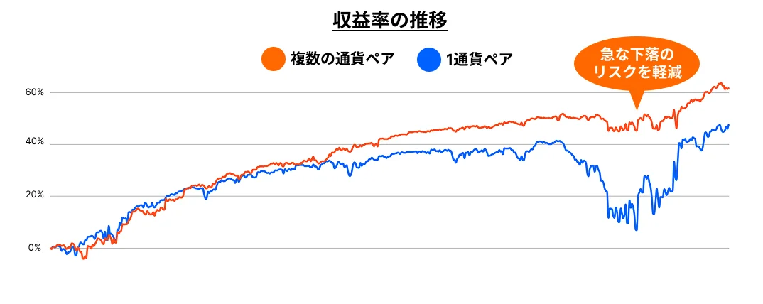 【業界初】あなたにピッタリな自動売買を提案する。新機能「オートセレクト」リリース｜インヴァスト証券 画像 5