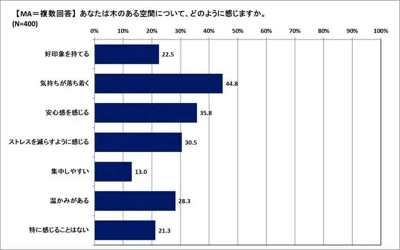【調査リリース】働きやすさは“木”で変わる！？約半数が木のあるオフィスは「リラックスして働ける」と回答―ウェルビーイング経営を支える“素材選び”の重要性とは― 画像 1