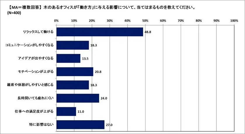 【調査リリース】働きやすさは“木”で変わる！？約半数が木のあるオフィスは「リラックスして働ける」と回答―ウェルビーイング経営を支える“素材選び”の重要性とは― 画像 2