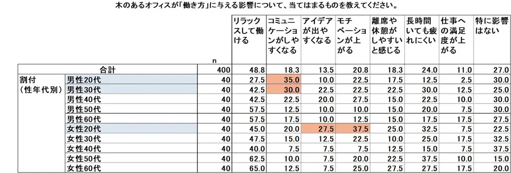 【調査リリース】働きやすさは“木”で変わる！？約半数が木のあるオフィスは「リラックスして働ける」と回答―ウェルビーイング経営を支える“素材選び”の重要性とは― 画像 3