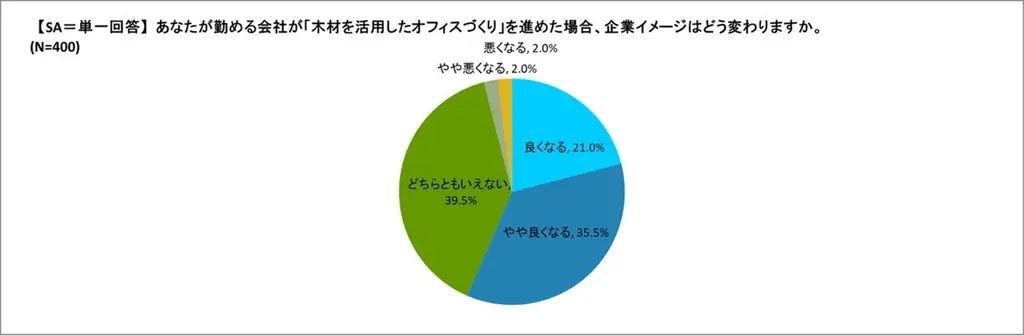 【調査リリース】働きやすさは“木”で変わる！？約半数が木のあるオフィスは「リラックスして働ける」と回答―ウェルビーイング経営を支える“素材選び”の重要性とは― 画像 4