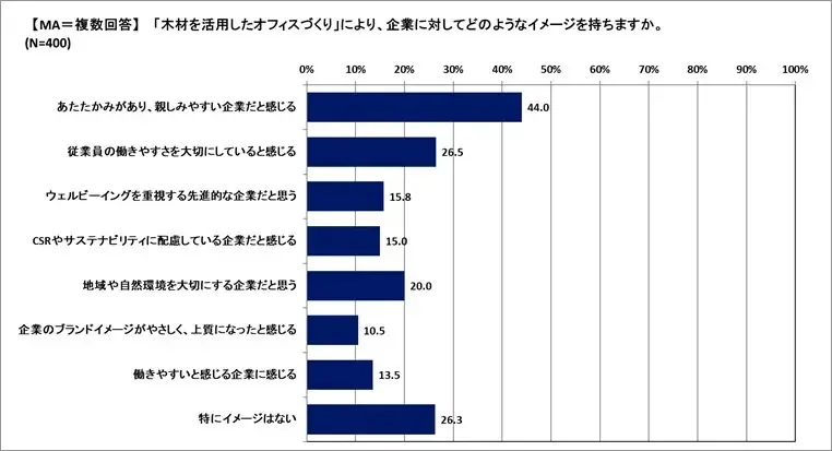 【調査リリース】働きやすさは“木”で変わる！？約半数が木のあるオフィスは「リラックスして働ける」と回答―ウェルビーイング経営を支える“素材選び”の重要性とは― 画像 5