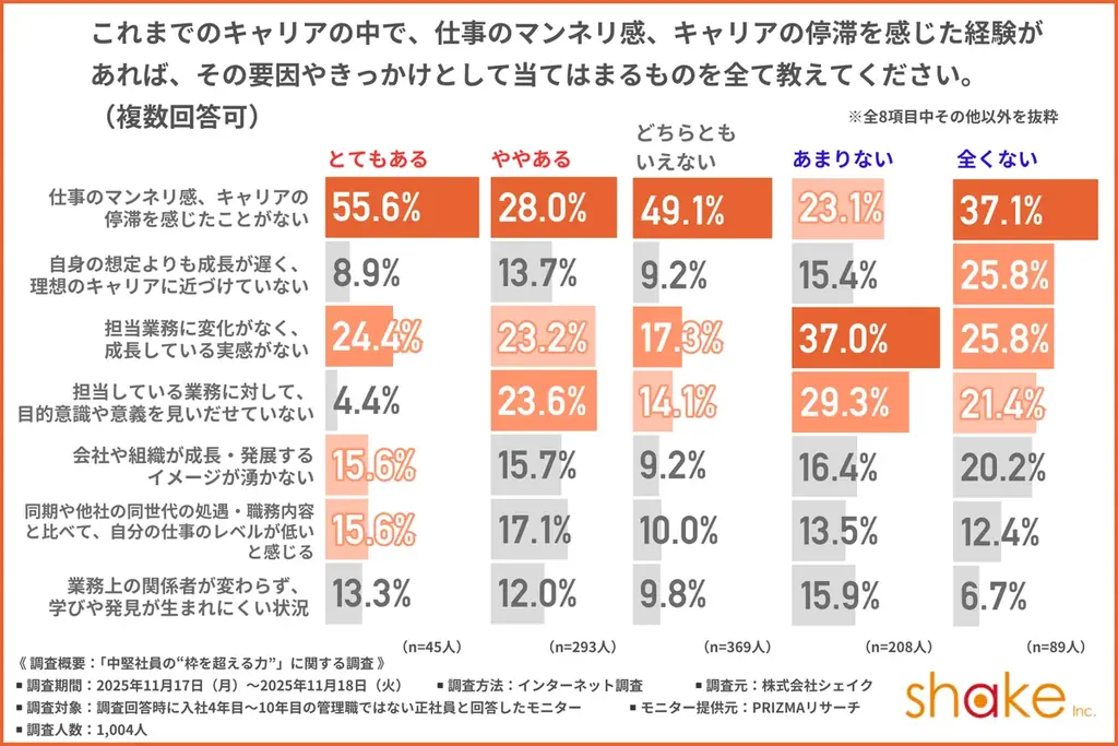 【中堅社員の“枠を超える力”とは】成長実感別で見る、「リーダーシップ」を発揮する中堅社員を調査 画像 2