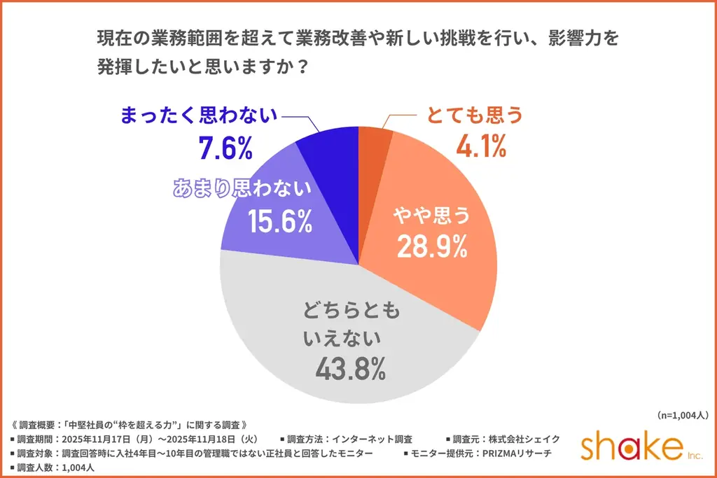 【中堅社員の“枠を超える力”とは】成長実感別で見る、「リーダーシップ」を発揮する中堅社員を調査 画像 3