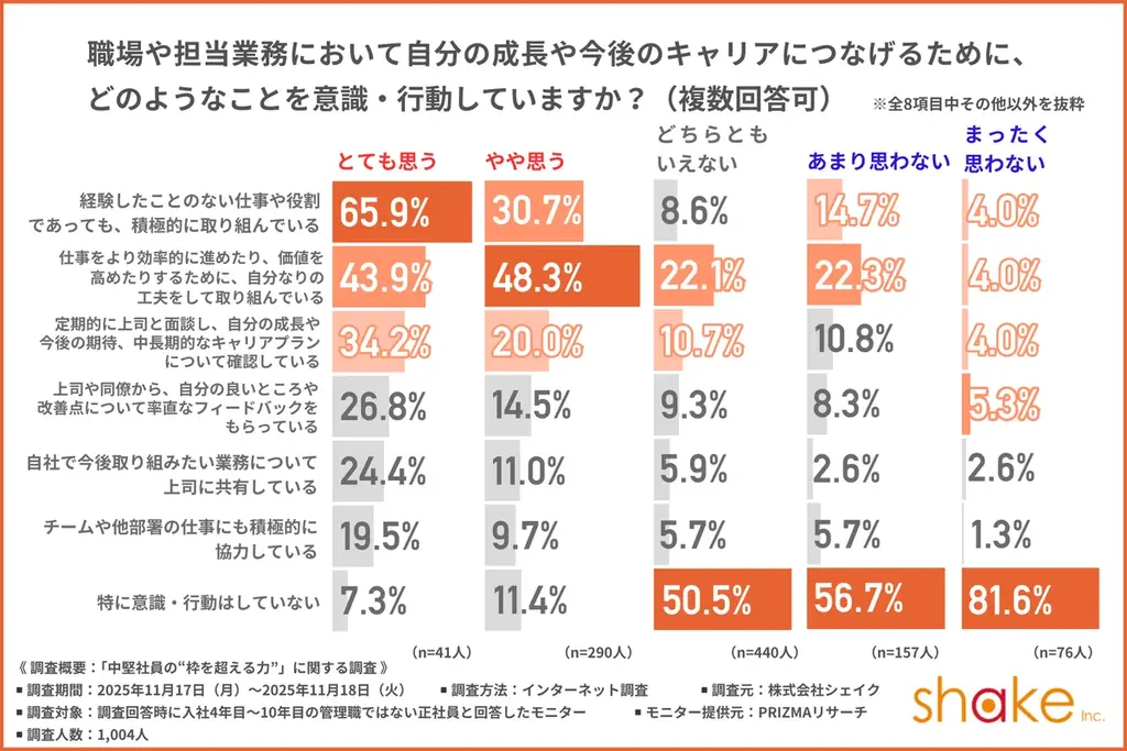 【中堅社員の“枠を超える力”とは】成長実感別で見る、「リーダーシップ」を発揮する中堅社員を調査 画像 4