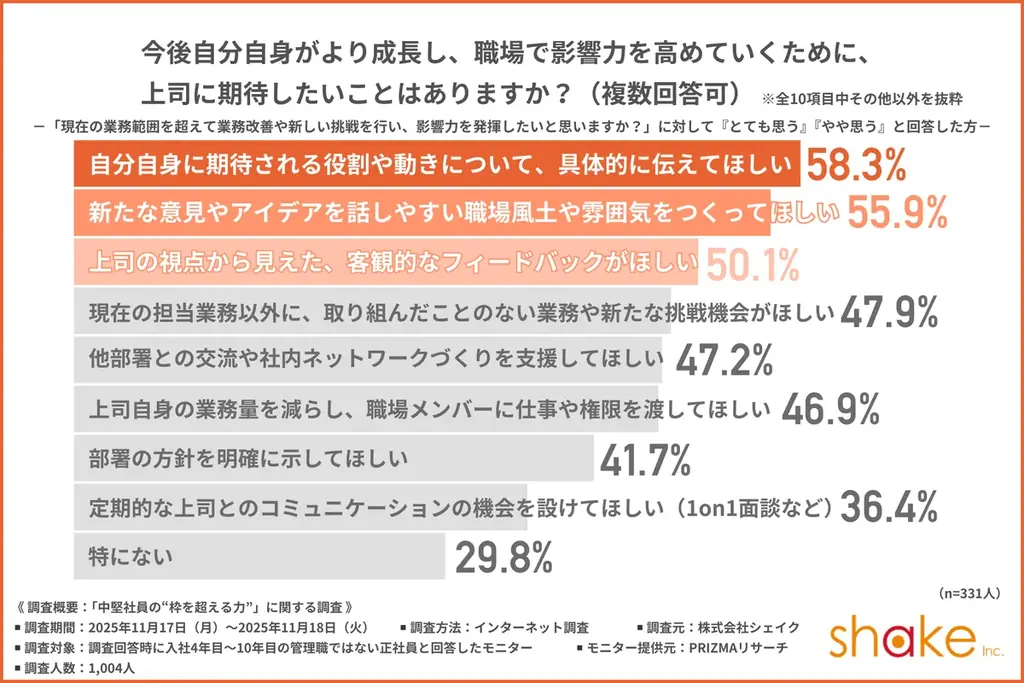 【中堅社員の“枠を超える力”とは】成長実感別で見る、「リーダーシップ」を発揮する中堅社員を調査 画像 5