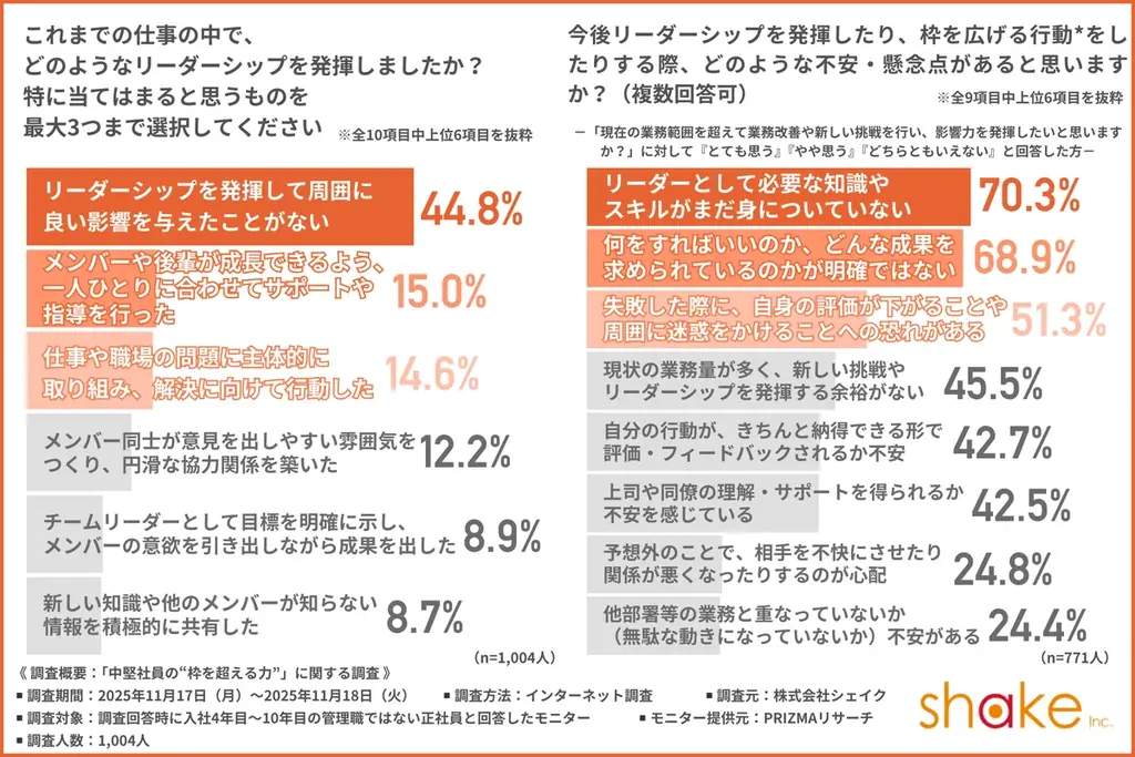 【中堅社員の“枠を超える力”とは】成長実感別で見る、「リーダーシップ」を発揮する中堅社員を調査 画像 6