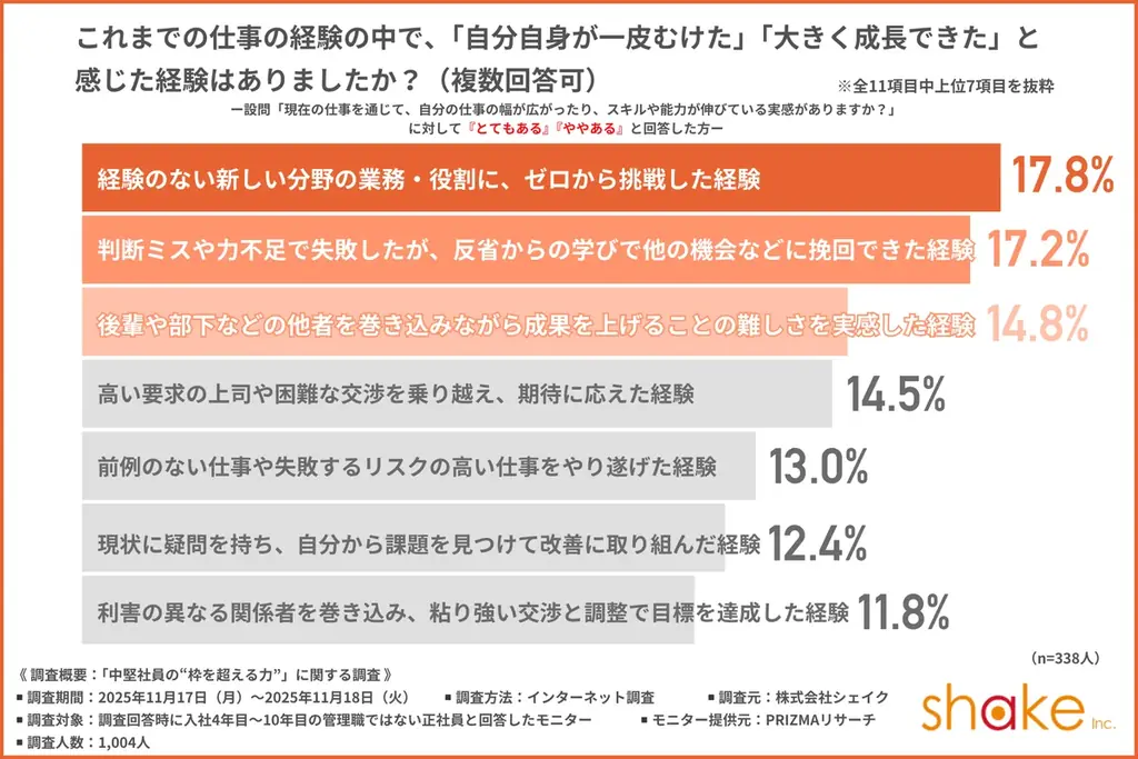【中堅社員の“枠を超える力”とは】成長実感別で見る、「リーダーシップ」を発揮する中堅社員を調査 画像 7