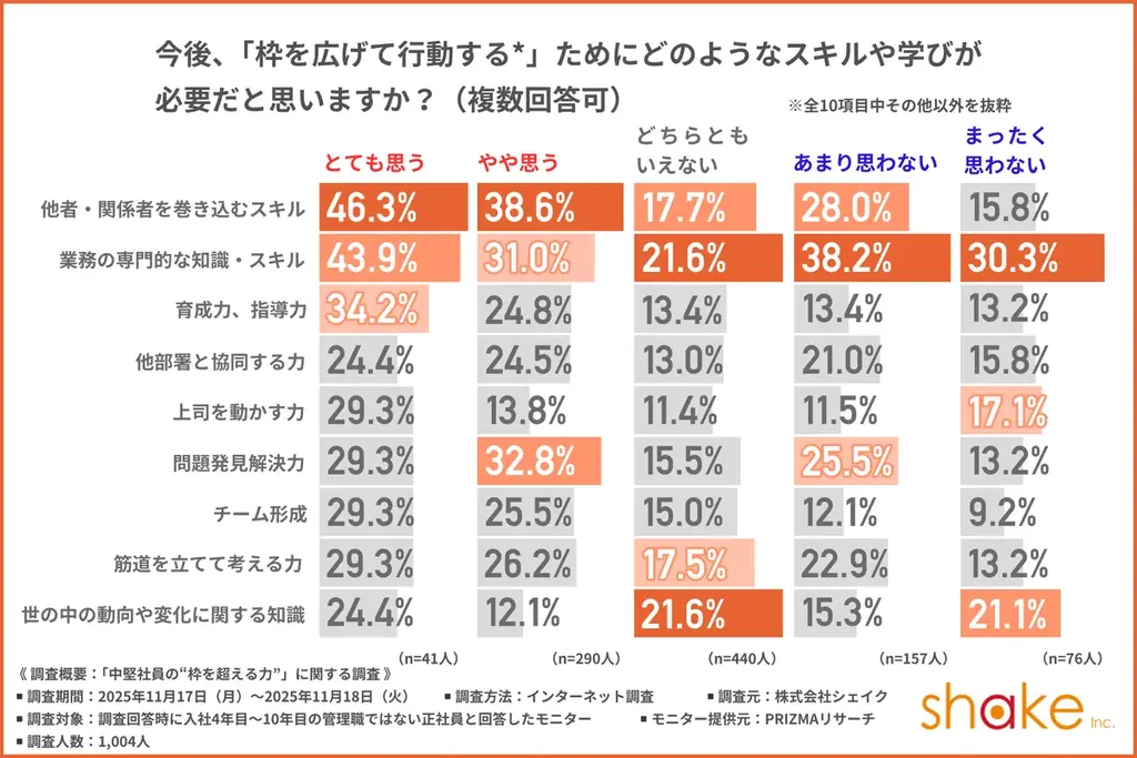 【中堅社員の“枠を超える力”とは】成長実感別で見る、「リーダーシップ」を発揮する中堅社員を調査 画像 8