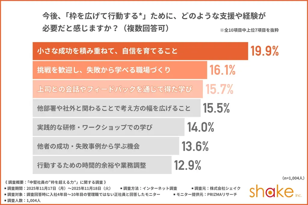 【中堅社員の“枠を超える力”とは】成長実感別で見る、「リーダーシップ」を発揮する中堅社員を調査 画像 9