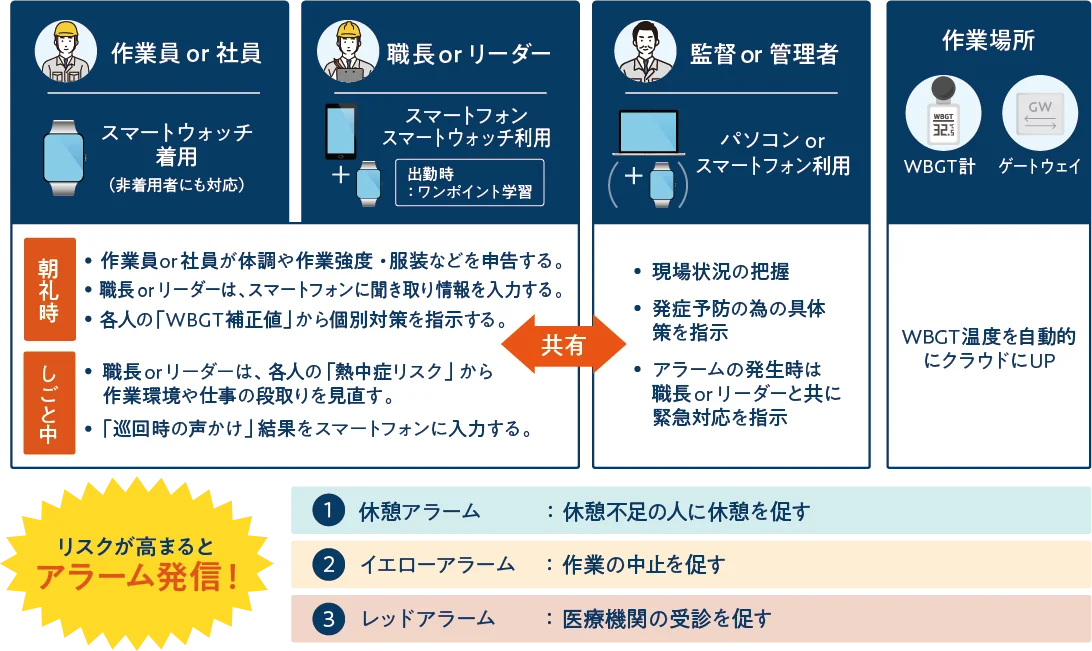 熱中症予防対策を支援する、これまでなかった、スマートウォッチと「WBGT指標」を活用したクラウドサービスが登場 画像 3
