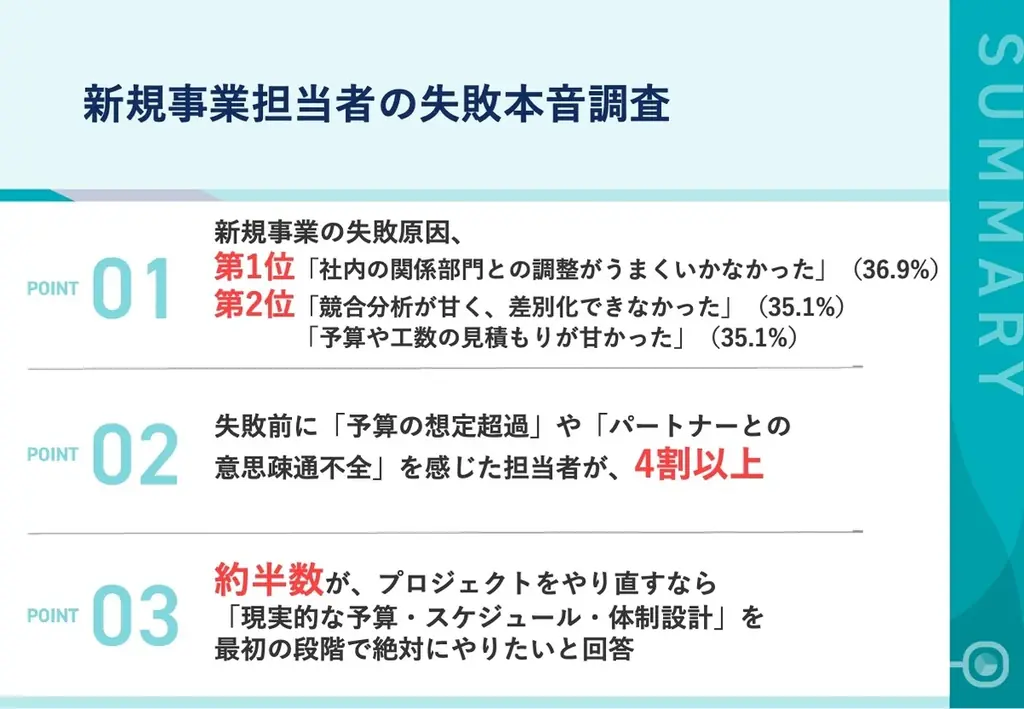 社内調整不足が最多　新規事業失敗の実態と原因