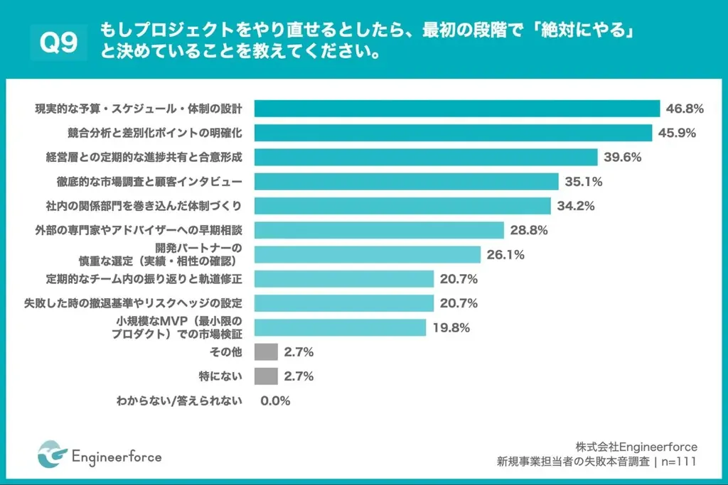 【新規事業失敗の”分かっていたのに止められなかった”】失敗原因1位「社内調整不足」36.9% 約3人に1人が設計段階で違和感、しかし止められず 画像 10