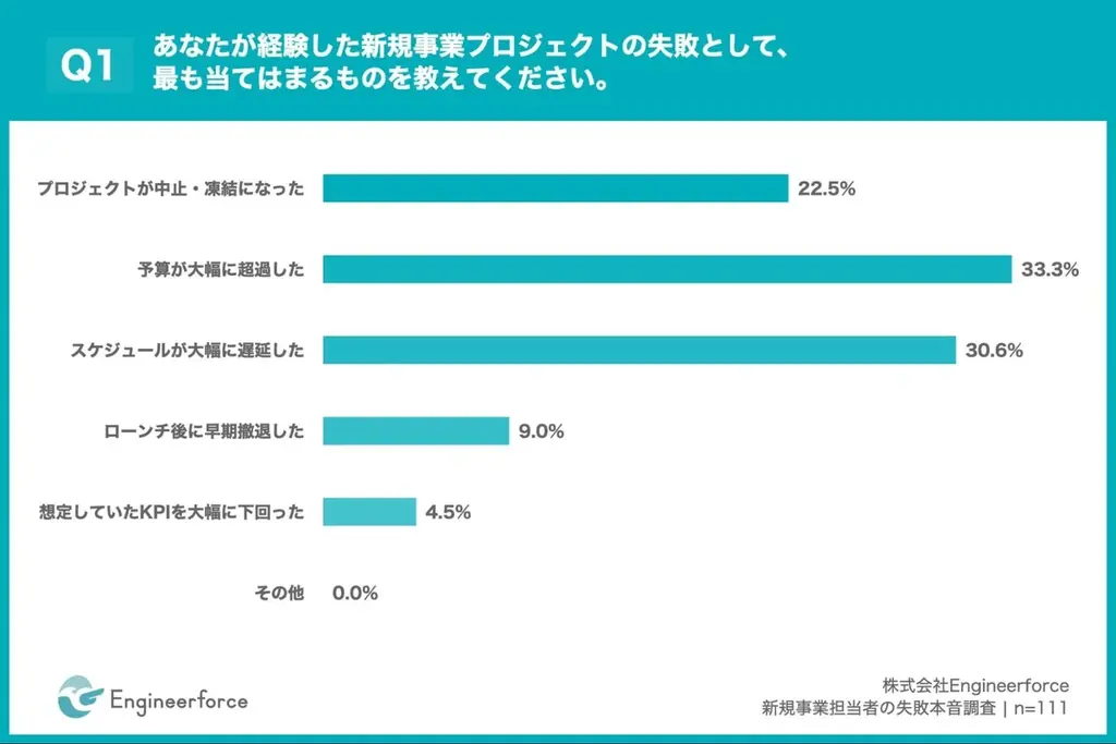 【新規事業失敗の”分かっていたのに止められなかった”】失敗原因1位「社内調整不足」36.9% 約3人に1人が設計段階で違和感、しかし止められず 画像 2