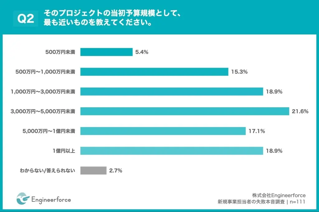【新規事業失敗の”分かっていたのに止められなかった”】失敗原因1位「社内調整不足」36.9% 約3人に1人が設計段階で違和感、しかし止められず 画像 3