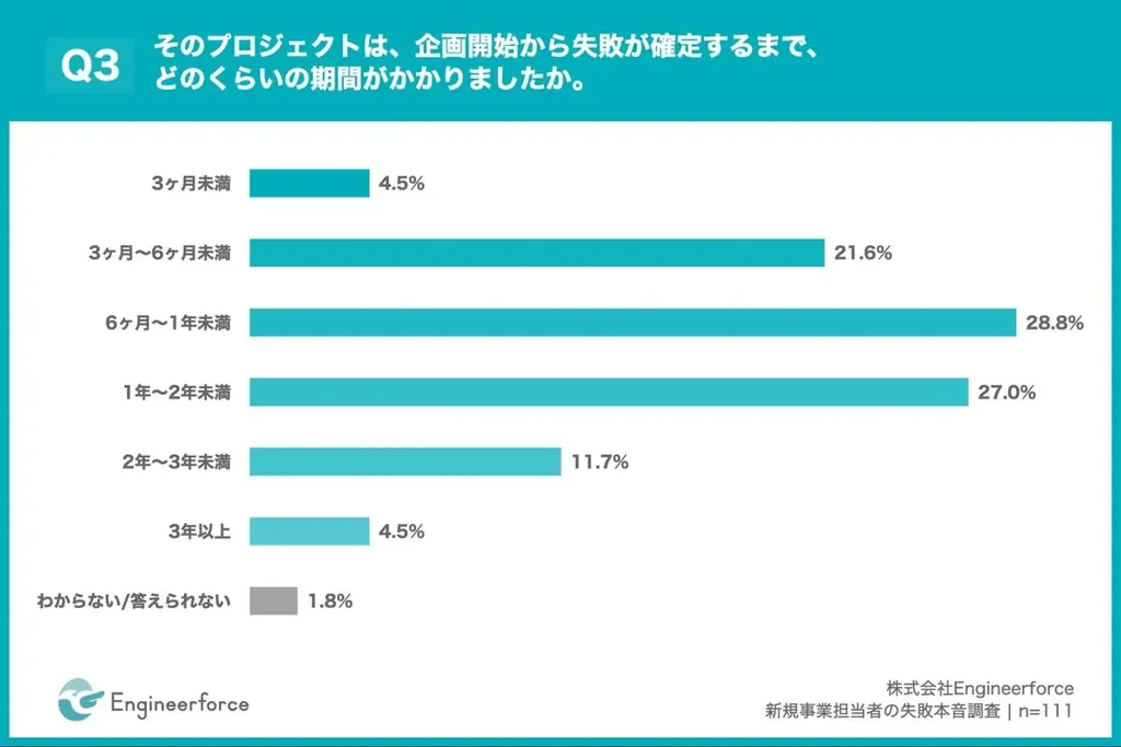 【新規事業失敗の”分かっていたのに止められなかった”】失敗原因1位「社内調整不足」36.9% 約3人に1人が設計段階で違和感、しかし止められず 画像 4