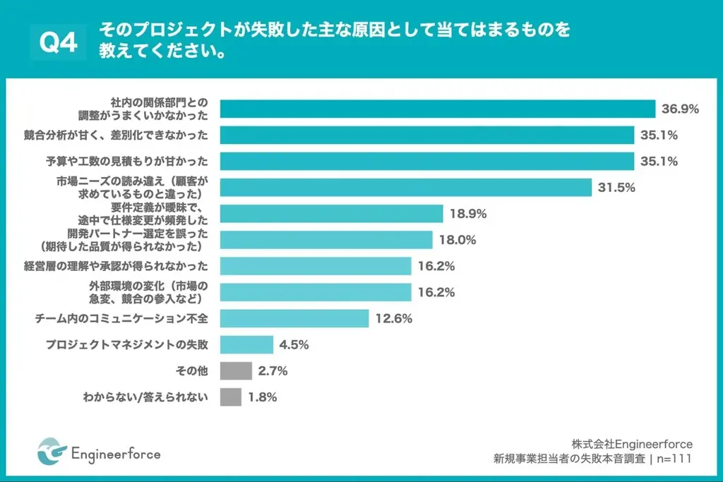 【新規事業失敗の”分かっていたのに止められなかった”】失敗原因1位「社内調整不足」36.9% 約3人に1人が設計段階で違和感、しかし止められず 画像 5