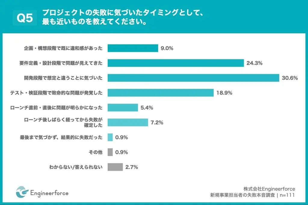 【新規事業失敗の”分かっていたのに止められなかった”】失敗原因1位「社内調整不足」36.9% 約3人に1人が設計段階で違和感、しかし止められず 画像 6