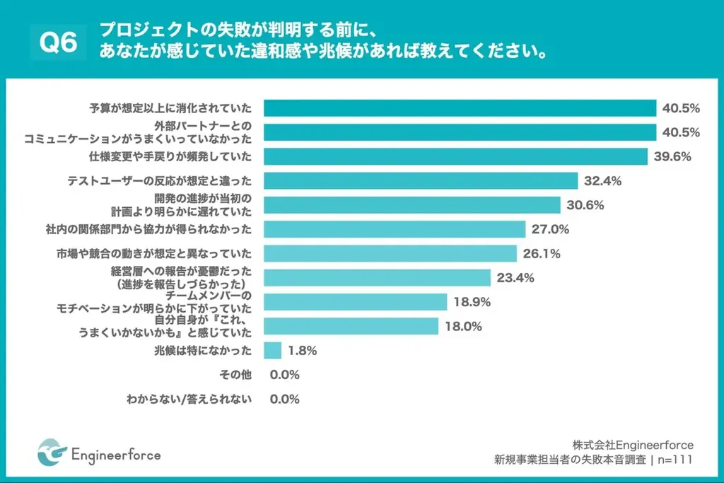 【新規事業失敗の”分かっていたのに止められなかった”】失敗原因1位「社内調整不足」36.9% 約3人に1人が設計段階で違和感、しかし止められず 画像 7