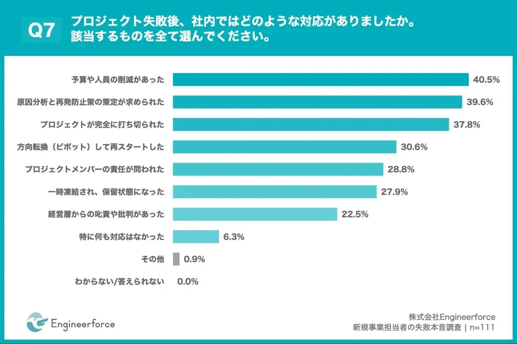 【新規事業失敗の”分かっていたのに止められなかった”】失敗原因1位「社内調整不足」36.9% 約3人に1人が設計段階で違和感、しかし止められず 画像 8