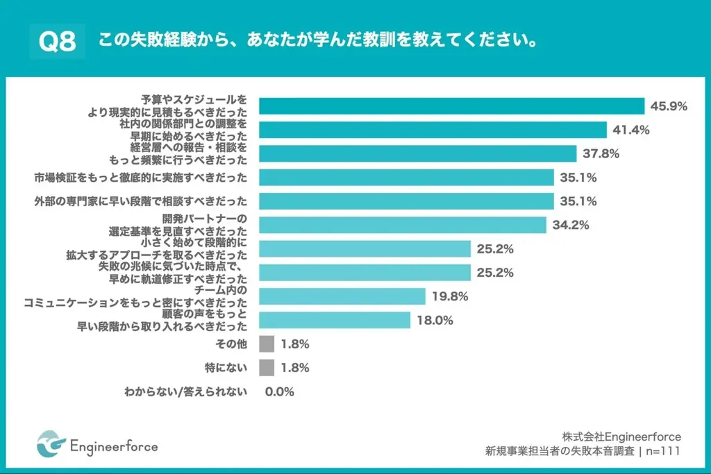 【新規事業失敗の”分かっていたのに止められなかった”】失敗原因1位「社内調整不足」36.9% 約3人に1人が設計段階で違和感、しかし止められず 画像 9