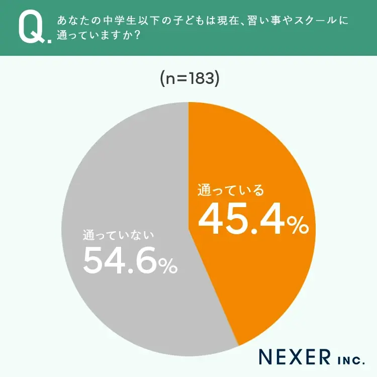 【習い事の格差問題】中学生以下の保護者4人に1人以上が「通いにくさ」や「体験格差」を実感 画像 2