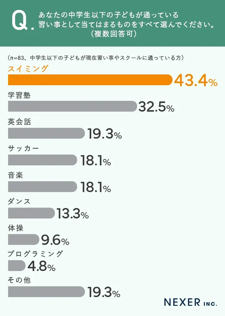 【習い事の格差問題】中学生以下の保護者4人に1人以上が「通いにくさ」や「体験格差」を実感 画像 3