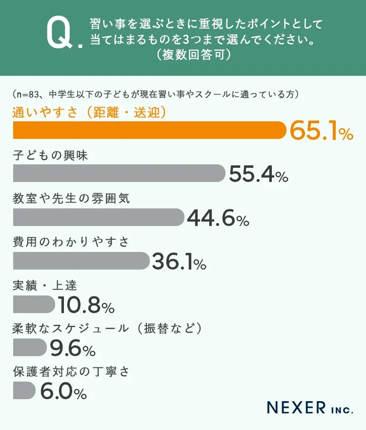 【習い事の格差問題】中学生以下の保護者4人に1人以上が「通いにくさ」や「体験格差」を実感 画像 4