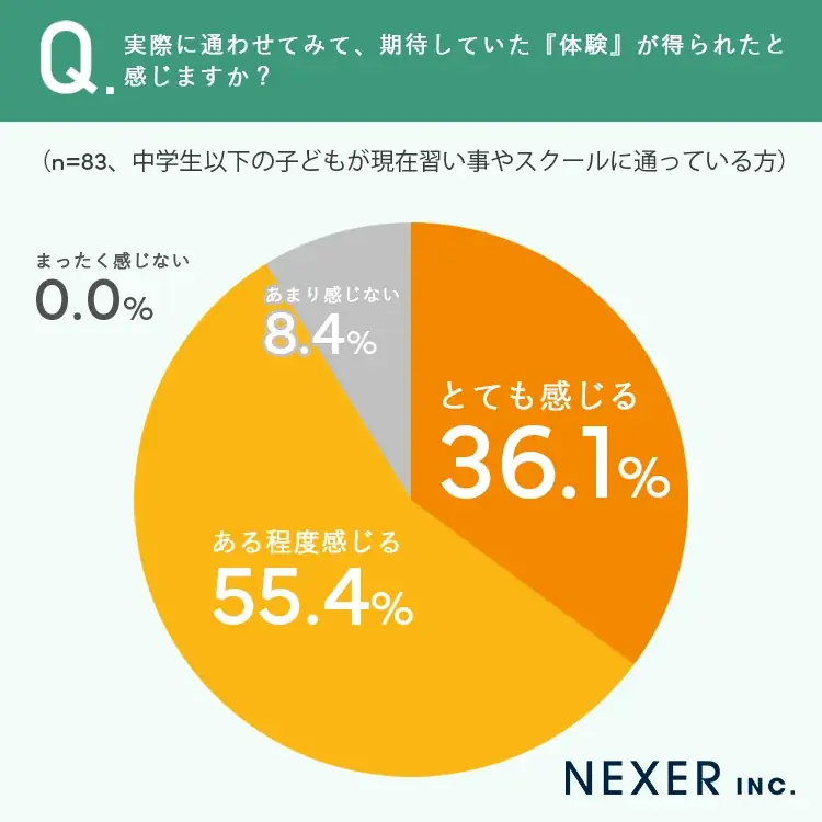 【習い事の格差問題】中学生以下の保護者4人に1人以上が「通いにくさ」や「体験格差」を実感 画像 5