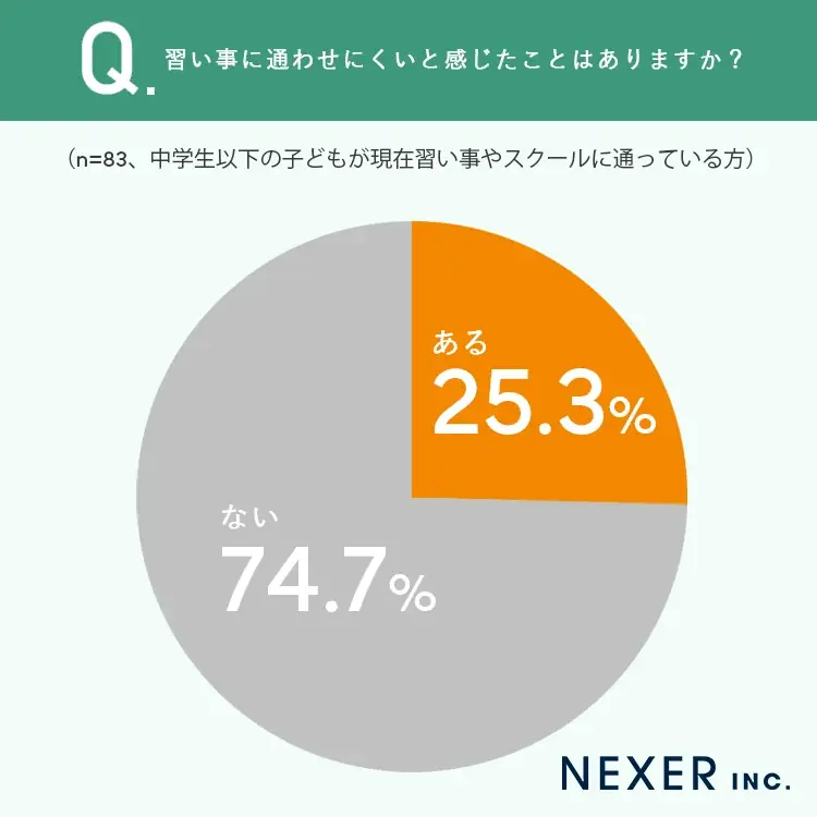 【習い事の格差問題】中学生以下の保護者4人に1人以上が「通いにくさ」や「体験格差」を実感 画像 6