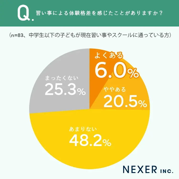 【習い事の格差問題】中学生以下の保護者4人に1人以上が「通いにくさ」や「体験格差」を実感 画像 8