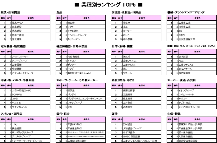27卒 就職人気企業ランキング：業種別トップと変化