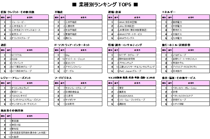 【27卒就職人気企業ランキング】業種別トップ5/日本製鉄、関西電力、すかいらーくグループ、JTBグループが業種トップに。「旅行・ホテル・冠婚葬祭」は変動大きく 画像 2