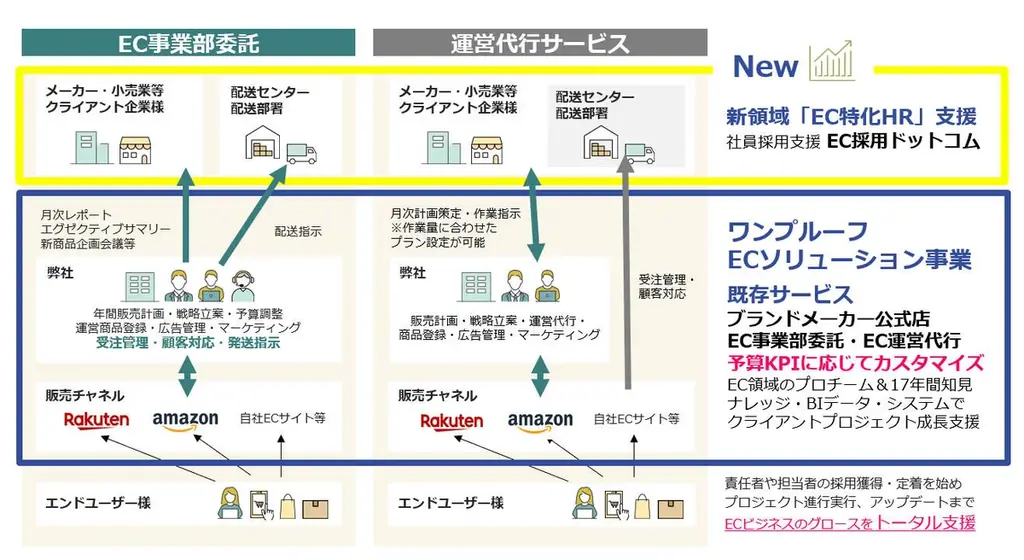 EC特化RPOサービス開始