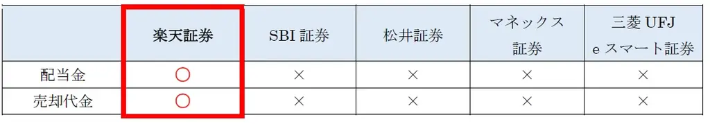 業界初！米国株式の配当金・売却代金で米ドル建てMMFが自動買付可能に 画像 2