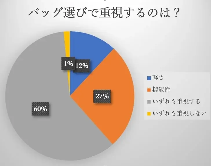 【創業年明治２５年 老舗バッグメーカーヤマト屋】　【帰省・旅行シーズンに！顧客の声を調査】60%もの人がバッグ選びに「軽さ」と「機能性」の両方を重視していることが判明 画像 2