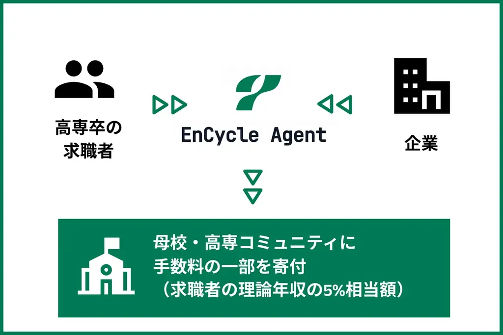 高専生特化のキャリア事業を展開するプロッセルが、新サービス「EnCycle Agent」をリリース 画像 2