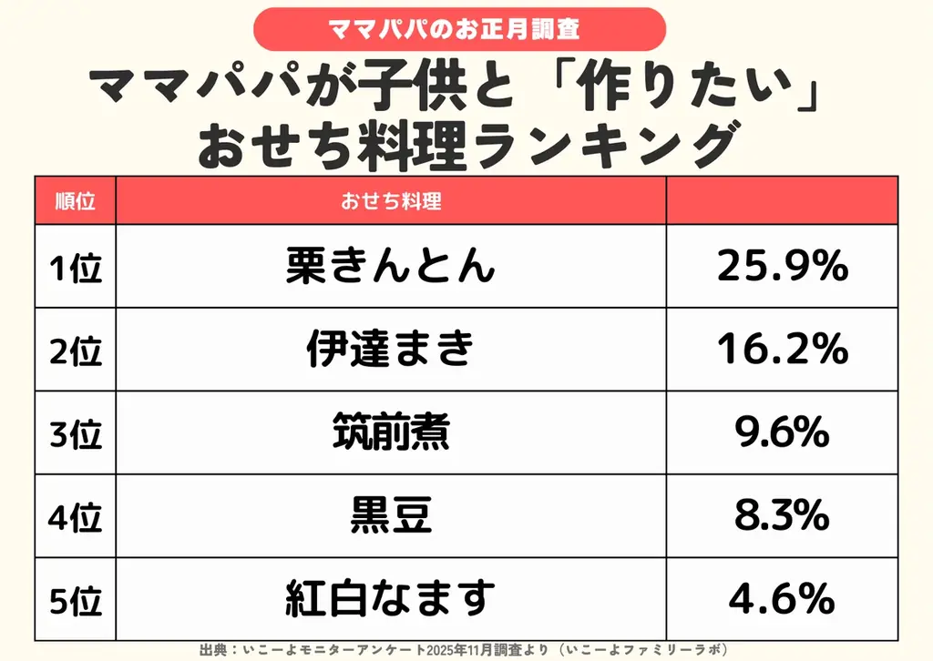 発表！子供と体験したい「12月の季節行事＆風習ランキング」2位「イルミネーション」1位は？「年賀状づくり」は11位／いこーよファミリーラボ調査2025【冬休み・冬レジャー調査リリース第3弾】 画像 12