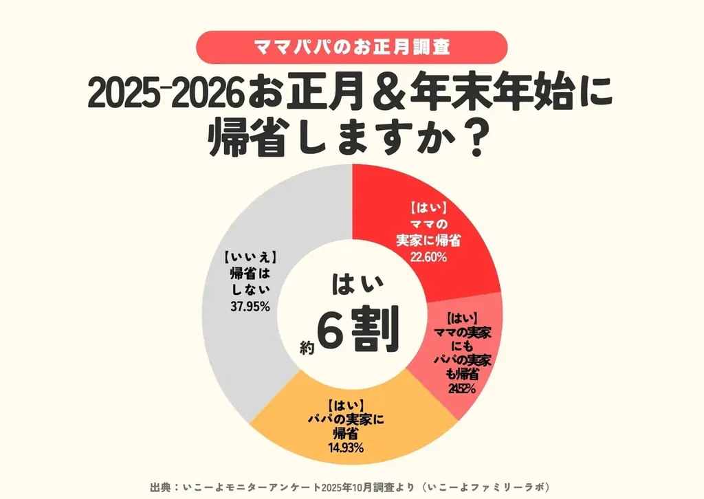 発表！子供と体験したい「12月の季節行事＆風習ランキング」2位「イルミネーション」1位は？「年賀状づくり」は11位／いこーよファミリーラボ調査2025【冬休み・冬レジャー調査リリース第3弾】 画像 15